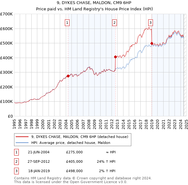 9, DYKES CHASE, MALDON, CM9 6HP: Price paid vs HM Land Registry's House Price Index