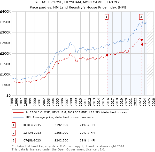 9, EAGLE CLOSE, HEYSHAM, MORECAMBE, LA3 2LY: Price paid vs HM Land Registry's House Price Index