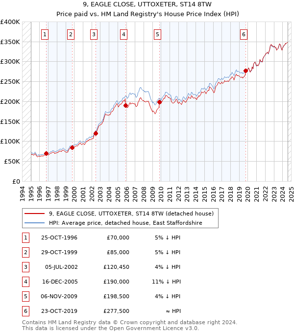 9, EAGLE CLOSE, UTTOXETER, ST14 8TW: Price paid vs HM Land Registry's House Price Index