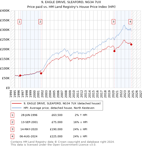 9, EAGLE DRIVE, SLEAFORD, NG34 7UX: Price paid vs HM Land Registry's House Price Index