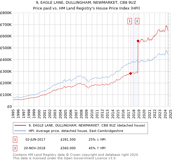 9, EAGLE LANE, DULLINGHAM, NEWMARKET, CB8 9UZ: Price paid vs HM Land Registry's House Price Index