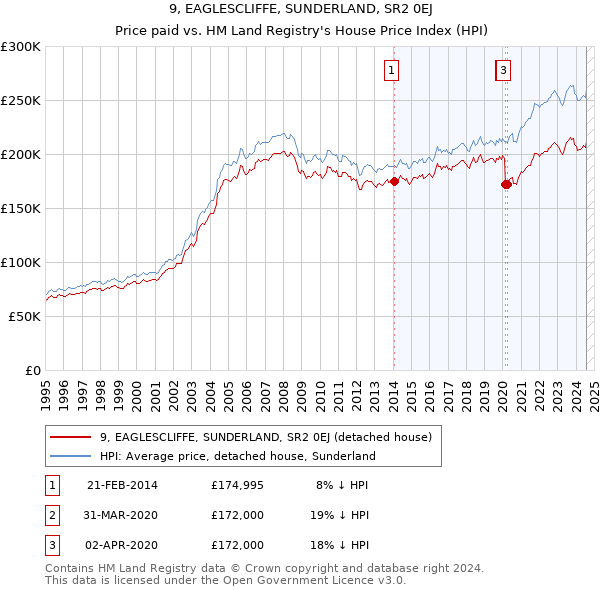 9, EAGLESCLIFFE, SUNDERLAND, SR2 0EJ: Price paid vs HM Land Registry's House Price Index