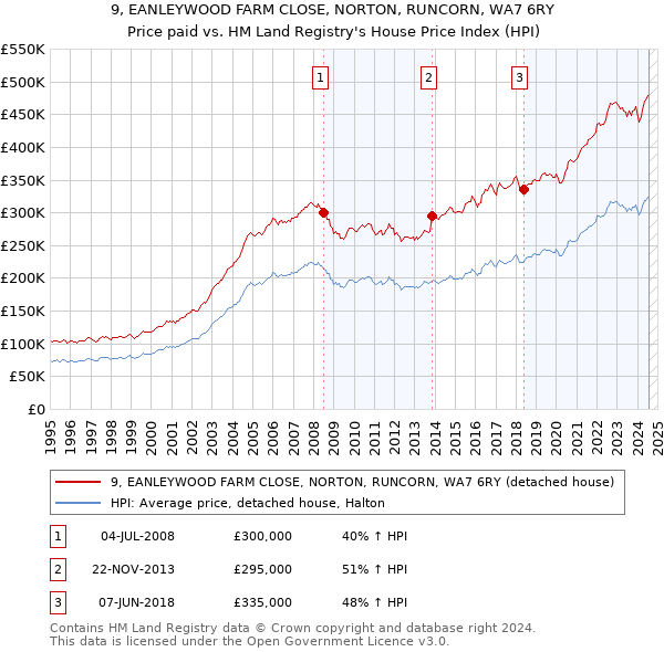 9, EANLEYWOOD FARM CLOSE, NORTON, RUNCORN, WA7 6RY: Price paid vs HM Land Registry's House Price Index