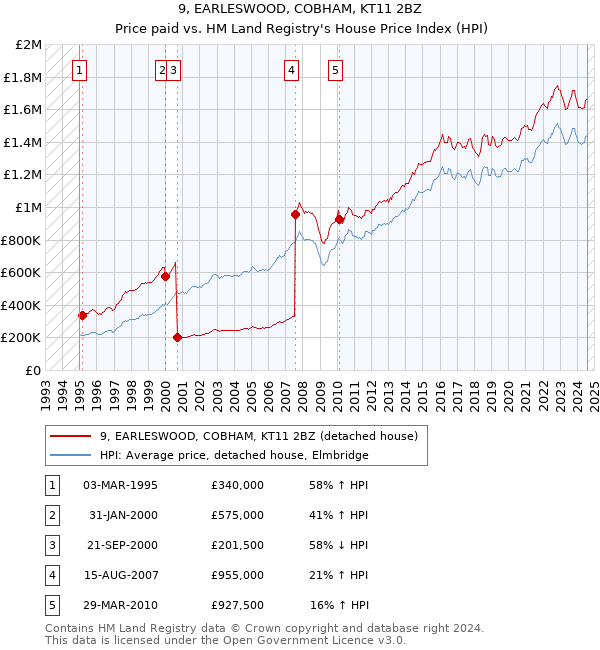 9, EARLESWOOD, COBHAM, KT11 2BZ: Price paid vs HM Land Registry's House Price Index