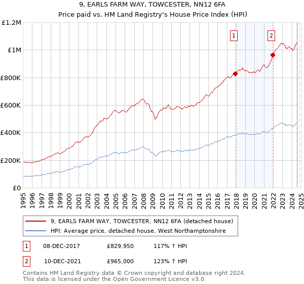 9, EARLS FARM WAY, TOWCESTER, NN12 6FA: Price paid vs HM Land Registry's House Price Index