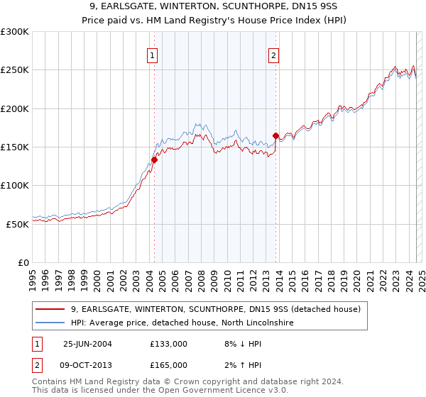 9, EARLSGATE, WINTERTON, SCUNTHORPE, DN15 9SS: Price paid vs HM Land Registry's House Price Index