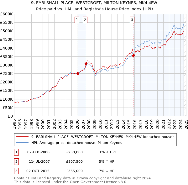 9, EARLSHALL PLACE, WESTCROFT, MILTON KEYNES, MK4 4FW: Price paid vs HM Land Registry's House Price Index