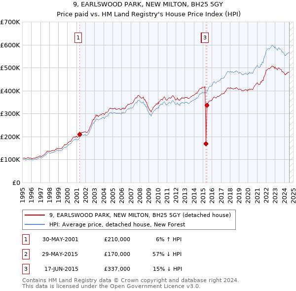 9, EARLSWOOD PARK, NEW MILTON, BH25 5GY: Price paid vs HM Land Registry's House Price Index