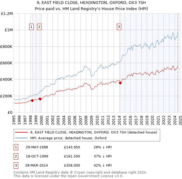 9, EAST FIELD CLOSE, HEADINGTON, OXFORD, OX3 7SH: Price paid vs HM Land Registry's House Price Index