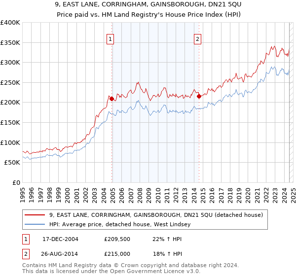 9, EAST LANE, CORRINGHAM, GAINSBOROUGH, DN21 5QU: Price paid vs HM Land Registry's House Price Index