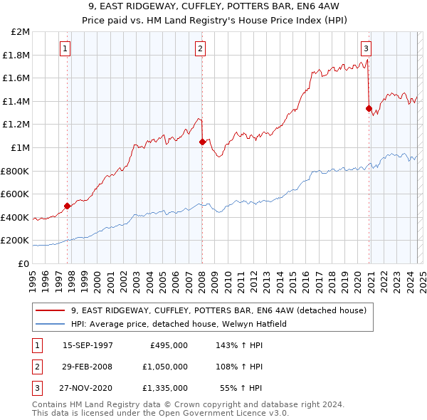 9, EAST RIDGEWAY, CUFFLEY, POTTERS BAR, EN6 4AW: Price paid vs HM Land Registry's House Price Index