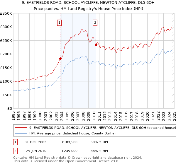 9, EASTFIELDS ROAD, SCHOOL AYCLIFFE, NEWTON AYCLIFFE, DL5 6QH: Price paid vs HM Land Registry's House Price Index