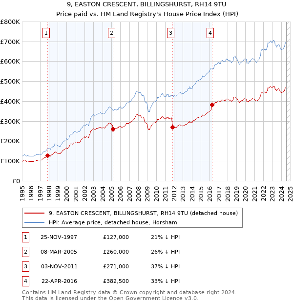 9, EASTON CRESCENT, BILLINGSHURST, RH14 9TU: Price paid vs HM Land Registry's House Price Index