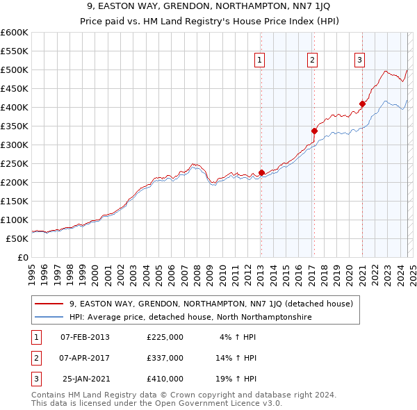 9, EASTON WAY, GRENDON, NORTHAMPTON, NN7 1JQ: Price paid vs HM Land Registry's House Price Index