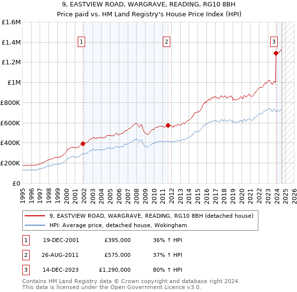 9, EASTVIEW ROAD, WARGRAVE, READING, RG10 8BH: Price paid vs HM Land Registry's House Price Index