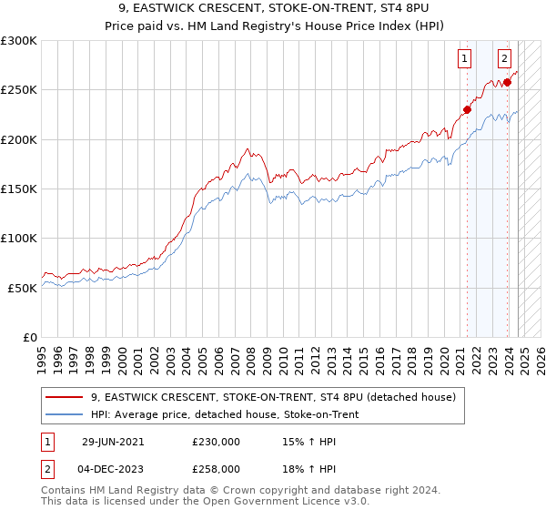 9, EASTWICK CRESCENT, STOKE-ON-TRENT, ST4 8PU: Price paid vs HM Land Registry's House Price Index