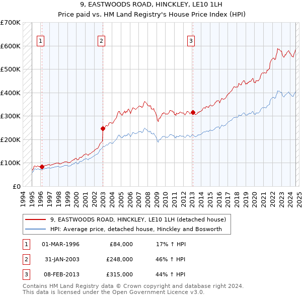 9, EASTWOODS ROAD, HINCKLEY, LE10 1LH: Price paid vs HM Land Registry's House Price Index