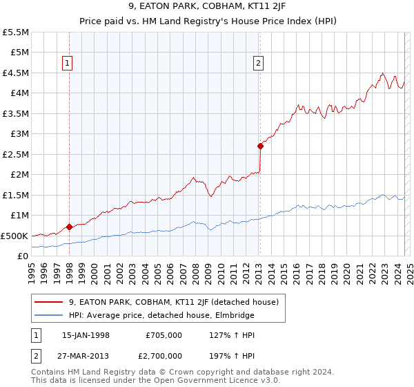 9, EATON PARK, COBHAM, KT11 2JF: Price paid vs HM Land Registry's House Price Index