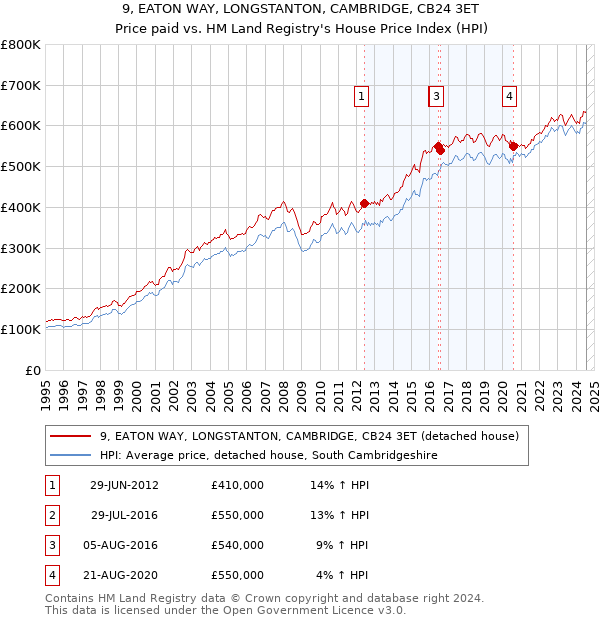 9, EATON WAY, LONGSTANTON, CAMBRIDGE, CB24 3ET: Price paid vs HM Land Registry's House Price Index