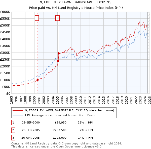 9, EBBERLEY LAWN, BARNSTAPLE, EX32 7DJ: Price paid vs HM Land Registry's House Price Index