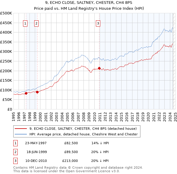 9, ECHO CLOSE, SALTNEY, CHESTER, CH4 8PS: Price paid vs HM Land Registry's House Price Index