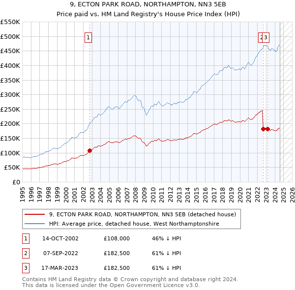 9, ECTON PARK ROAD, NORTHAMPTON, NN3 5EB: Price paid vs HM Land Registry's House Price Index