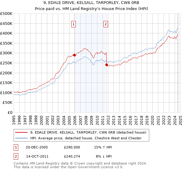 9, EDALE DRIVE, KELSALL, TARPORLEY, CW6 0RB: Price paid vs HM Land Registry's House Price Index