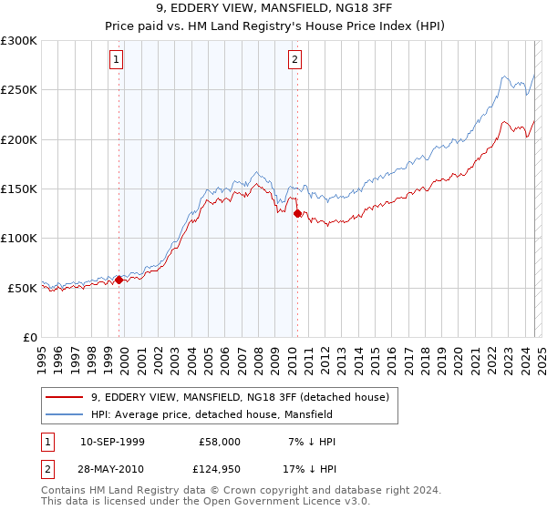 9, EDDERY VIEW, MANSFIELD, NG18 3FF: Price paid vs HM Land Registry's House Price Index