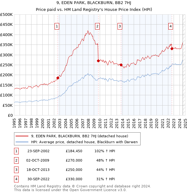 9, EDEN PARK, BLACKBURN, BB2 7HJ: Price paid vs HM Land Registry's House Price Index