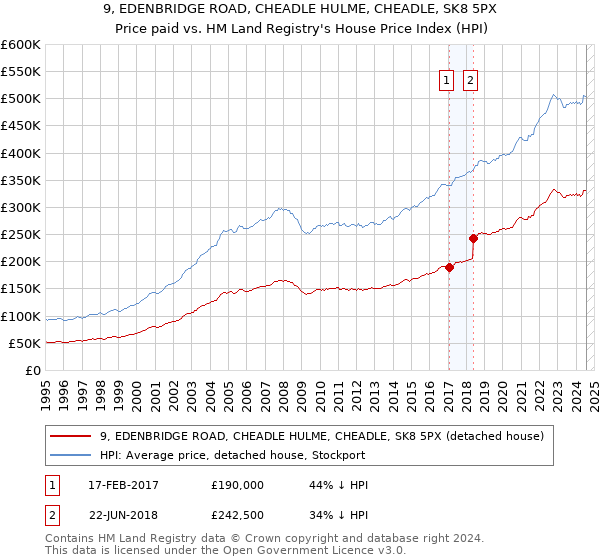 9, EDENBRIDGE ROAD, CHEADLE HULME, CHEADLE, SK8 5PX: Price paid vs HM Land Registry's House Price Index