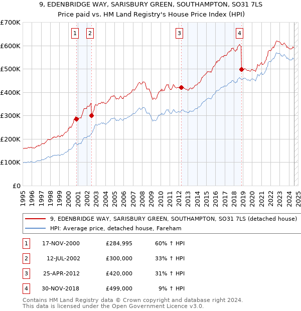 9, EDENBRIDGE WAY, SARISBURY GREEN, SOUTHAMPTON, SO31 7LS: Price paid vs HM Land Registry's House Price Index