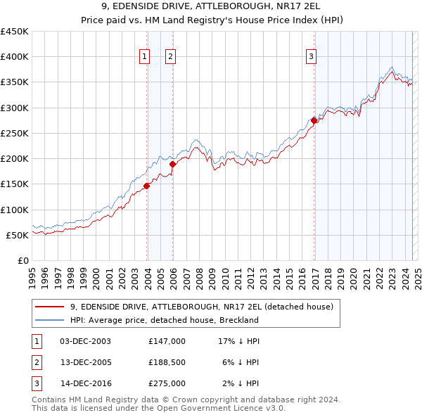 9, EDENSIDE DRIVE, ATTLEBOROUGH, NR17 2EL: Price paid vs HM Land Registry's House Price Index