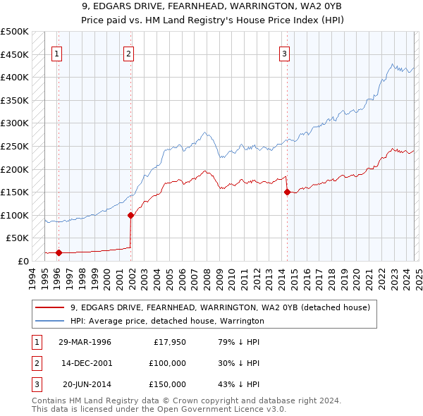 9, EDGARS DRIVE, FEARNHEAD, WARRINGTON, WA2 0YB: Price paid vs HM Land Registry's House Price Index