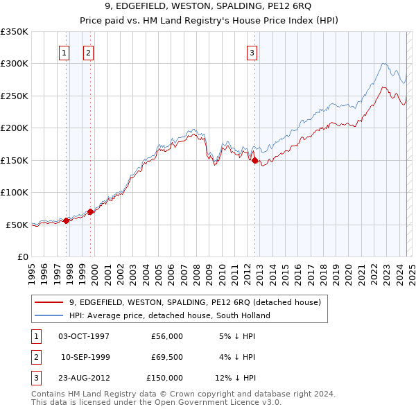 9, EDGEFIELD, WESTON, SPALDING, PE12 6RQ: Price paid vs HM Land Registry's House Price Index