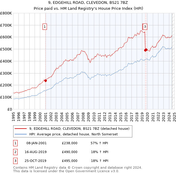 9, EDGEHILL ROAD, CLEVEDON, BS21 7BZ: Price paid vs HM Land Registry's House Price Index