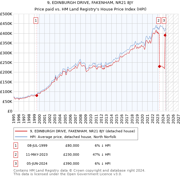 9, EDINBURGH DRIVE, FAKENHAM, NR21 8JY: Price paid vs HM Land Registry's House Price Index