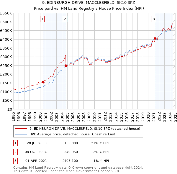 9, EDINBURGH DRIVE, MACCLESFIELD, SK10 3PZ: Price paid vs HM Land Registry's House Price Index