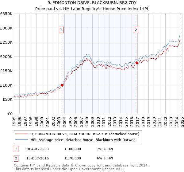 9, EDMONTON DRIVE, BLACKBURN, BB2 7DY: Price paid vs HM Land Registry's House Price Index