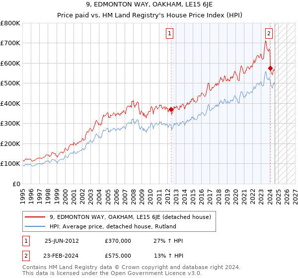 9, EDMONTON WAY, OAKHAM, LE15 6JE: Price paid vs HM Land Registry's House Price Index