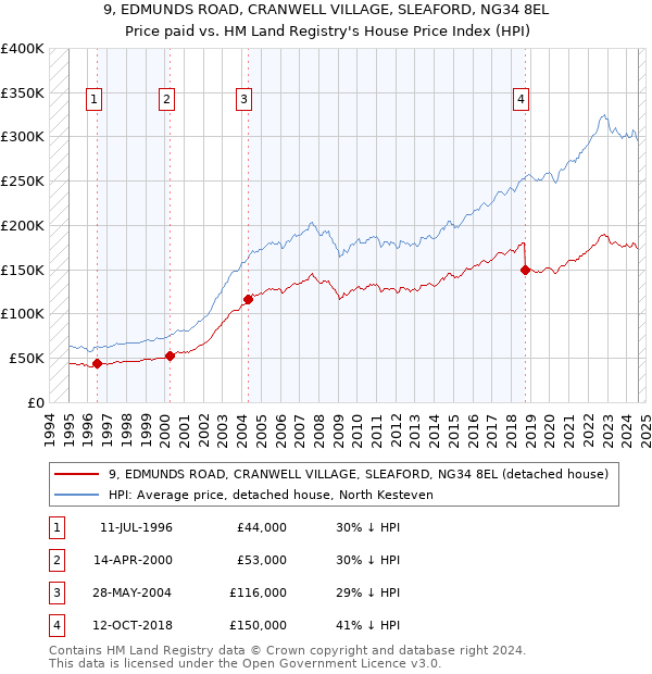 9, EDMUNDS ROAD, CRANWELL VILLAGE, SLEAFORD, NG34 8EL: Price paid vs HM Land Registry's House Price Index