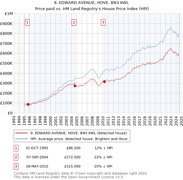 9, EDWARD AVENUE, HOVE, BN3 6WL: Price paid vs HM Land Registry's House Price Index