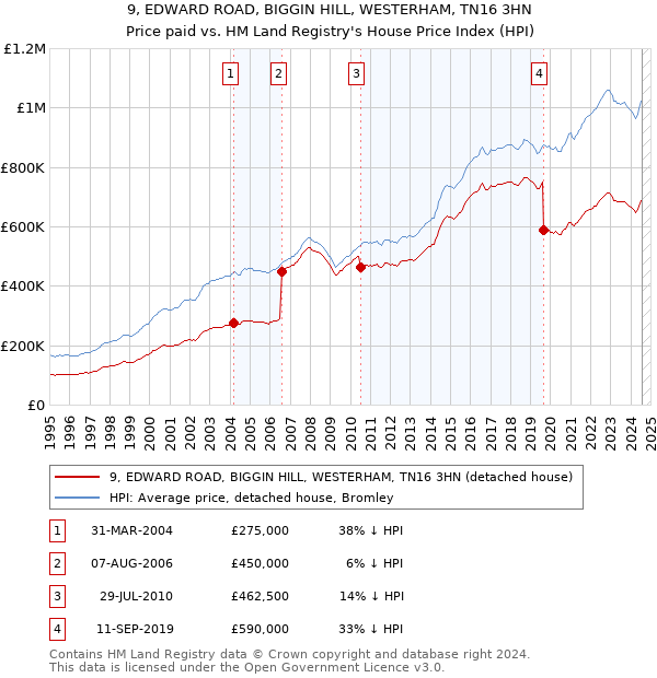 9, EDWARD ROAD, BIGGIN HILL, WESTERHAM, TN16 3HN: Price paid vs HM Land Registry's House Price Index