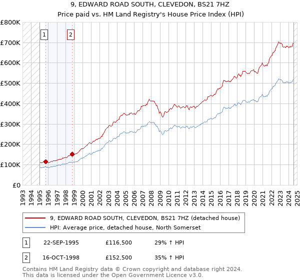 9, EDWARD ROAD SOUTH, CLEVEDON, BS21 7HZ: Price paid vs HM Land Registry's House Price Index