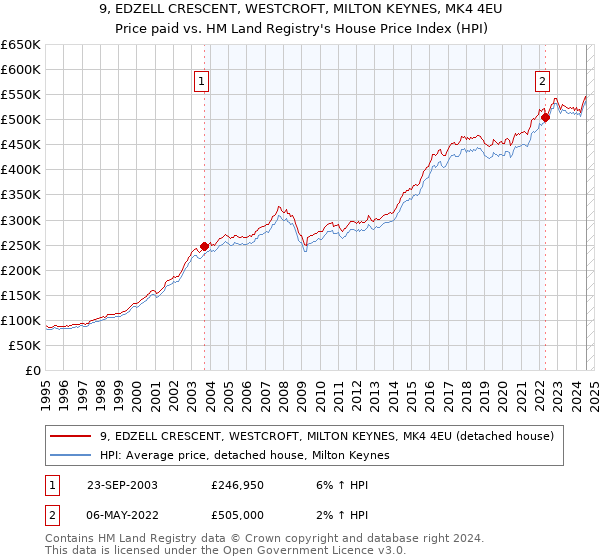 9, EDZELL CRESCENT, WESTCROFT, MILTON KEYNES, MK4 4EU: Price paid vs HM Land Registry's House Price Index