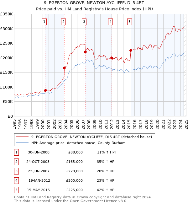 9, EGERTON GROVE, NEWTON AYCLIFFE, DL5 4RT: Price paid vs HM Land Registry's House Price Index