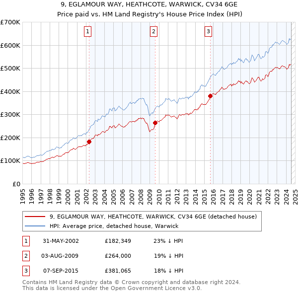 9, EGLAMOUR WAY, HEATHCOTE, WARWICK, CV34 6GE: Price paid vs HM Land Registry's House Price Index