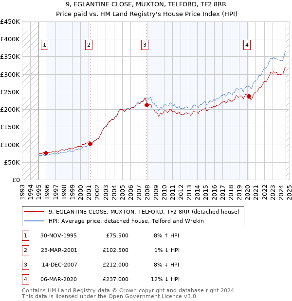 9, EGLANTINE CLOSE, MUXTON, TELFORD, TF2 8RR: Price paid vs HM Land Registry's House Price Index