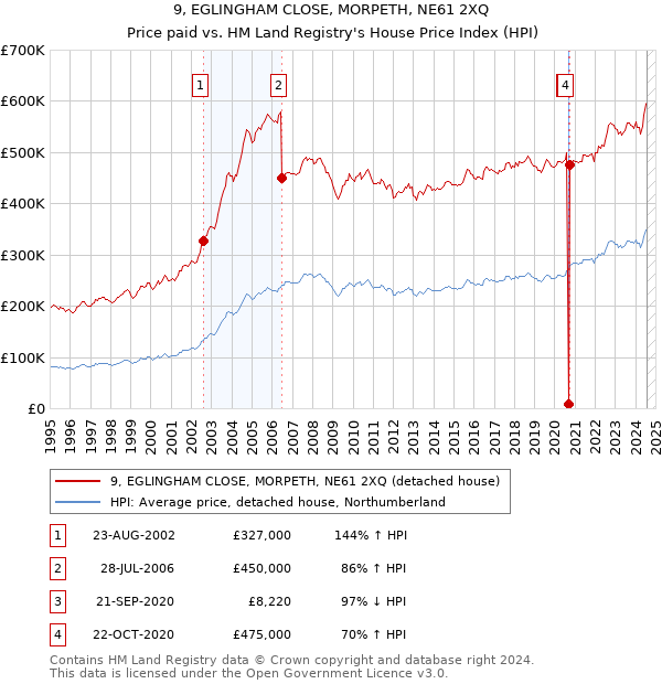 9, EGLINGHAM CLOSE, MORPETH, NE61 2XQ: Price paid vs HM Land Registry's House Price Index