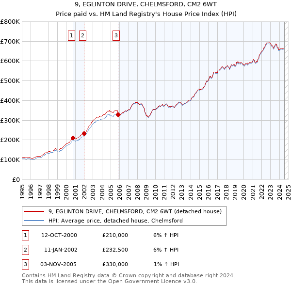 9, EGLINTON DRIVE, CHELMSFORD, CM2 6WT: Price paid vs HM Land Registry's House Price Index