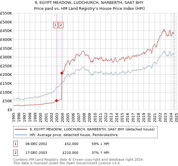 9, EGYPT MEADOW, LUDCHURCH, NARBERTH, SA67 8HY: Price paid vs HM Land Registry's House Price Index